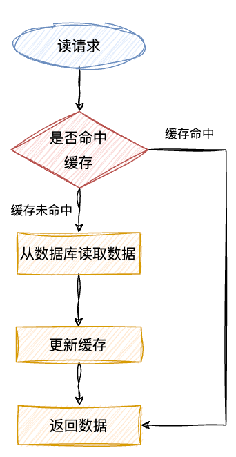 探索Redis与MySQL的双写问题- Booksea - 博客园