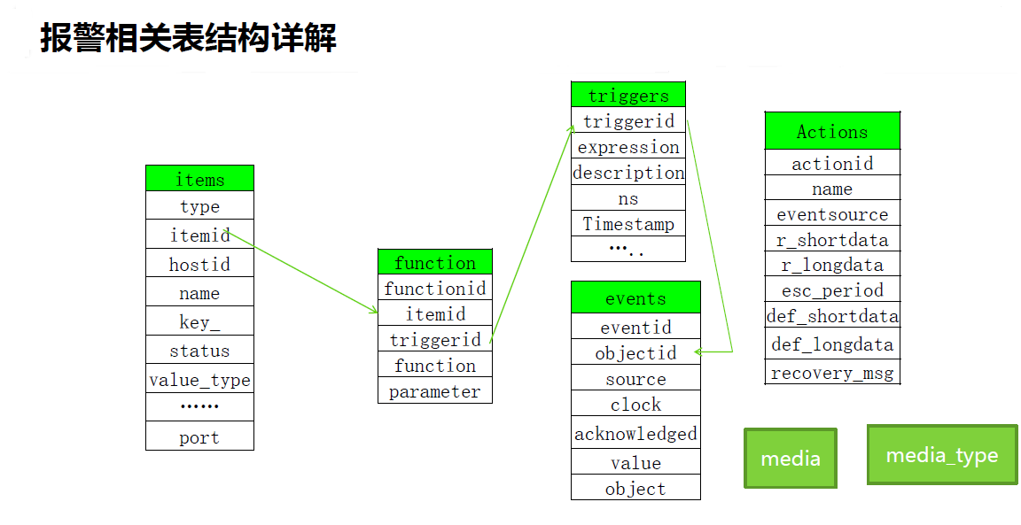 dataezse接入zabbix监控