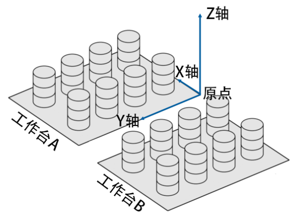 工作台A坐标系