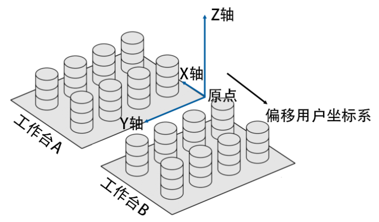 偏移坐标系