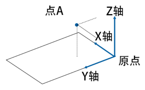 点A偏移