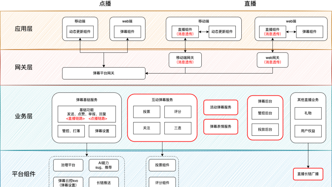 [转载] 哔哩哔哩技术-领域驱动点播直播弹幕业务合并设计实践