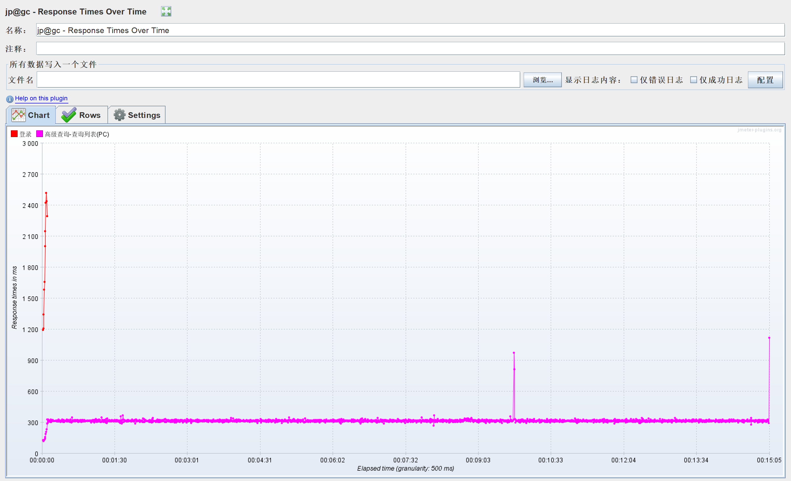 jp@gc - Response Times Over Time