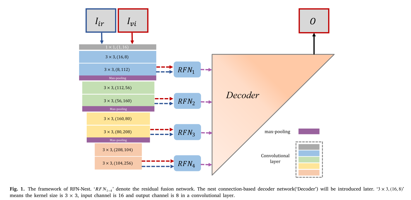 RFN-Nest_ An end-to-end residual fusion network for infrared and visible images 论文解读