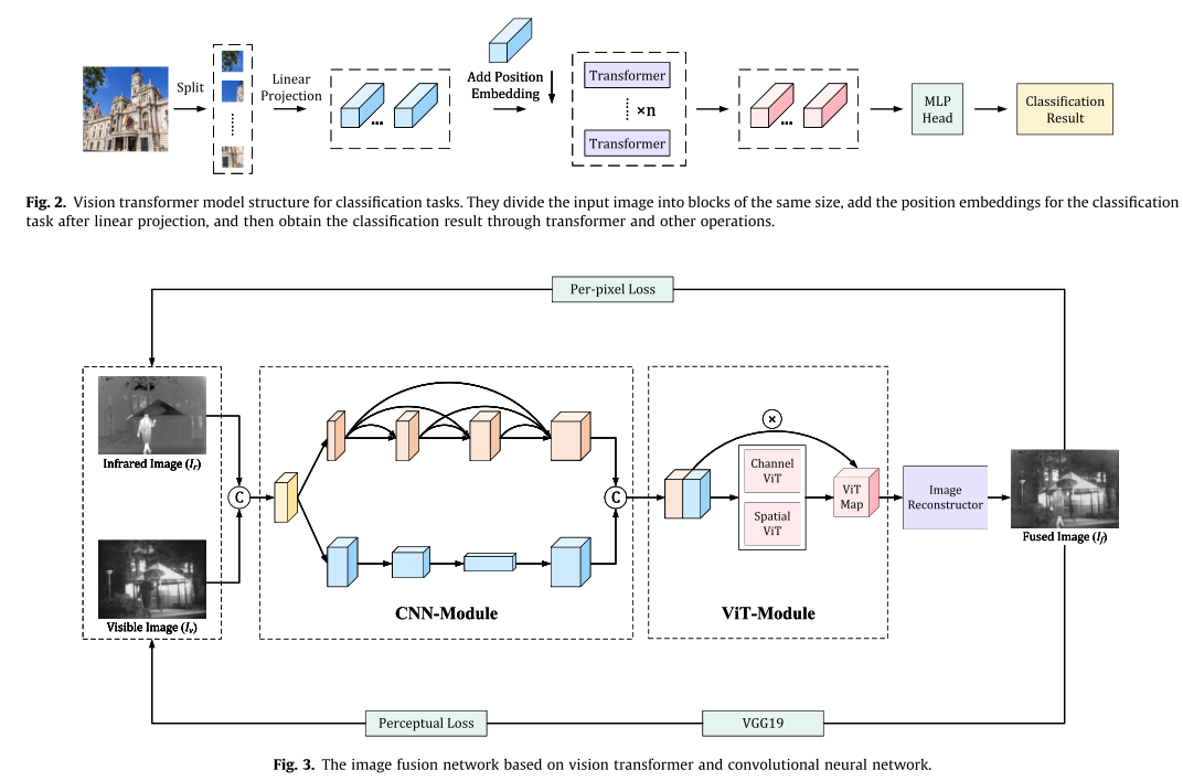 THFuse: An infrared and visible image fusion network using transformer and hybrid feature extractor 论文解读