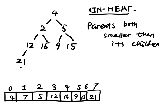 一个二叉堆的实例