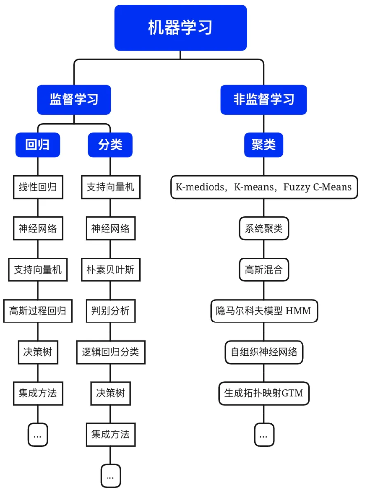 机器学习