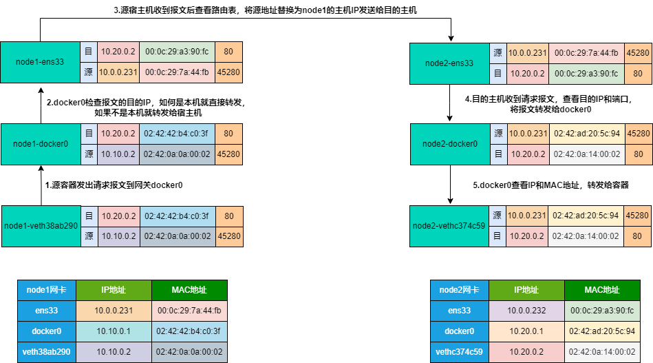 docker跨主机通讯原理图