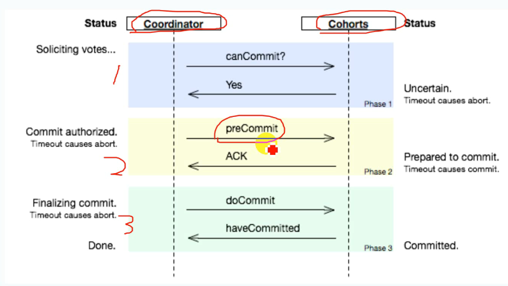 深入理解分布式共识算法(一)——2pc_3pc