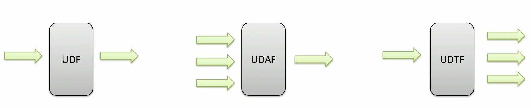 Spark UDF UDAF JAVA 