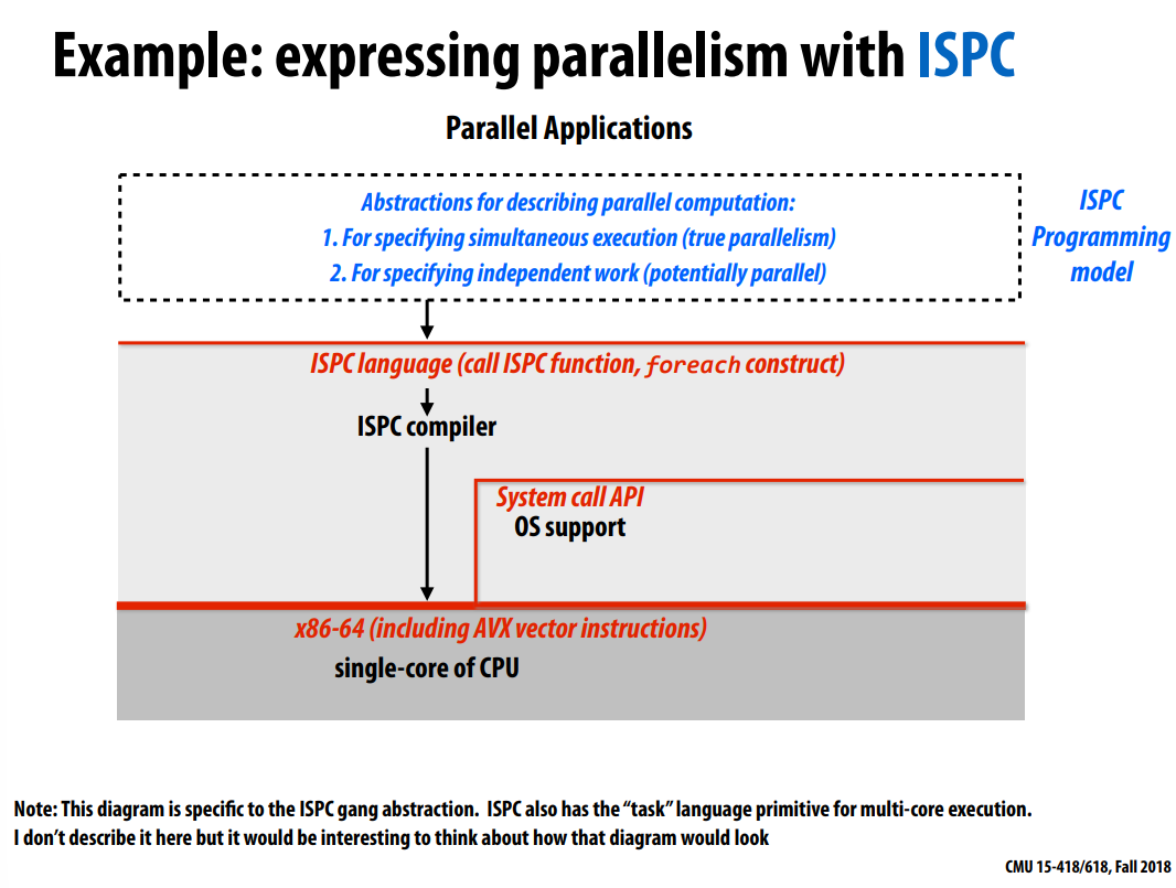 [CMU 15-418] (Lecture3) Parallel Programming Abstractions - zncleon - 博客园