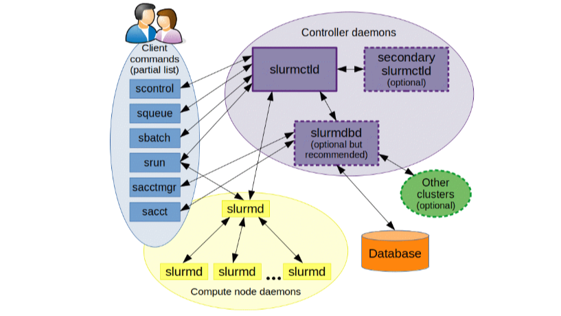 linux源码安装slurm以及mung和openssl