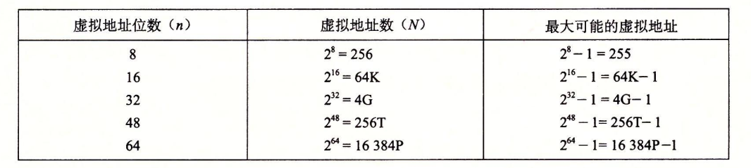 MIT6.s081/6.828 lectrue4：page tables 以及  Lab3 心得