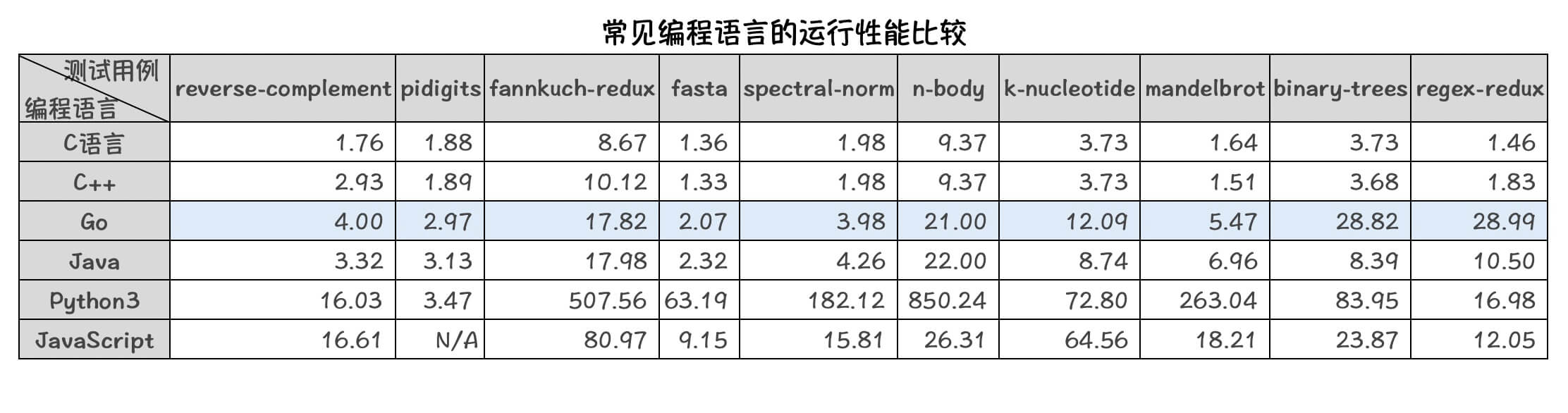 WeiyiGeek.常见编程语言运行性能比较