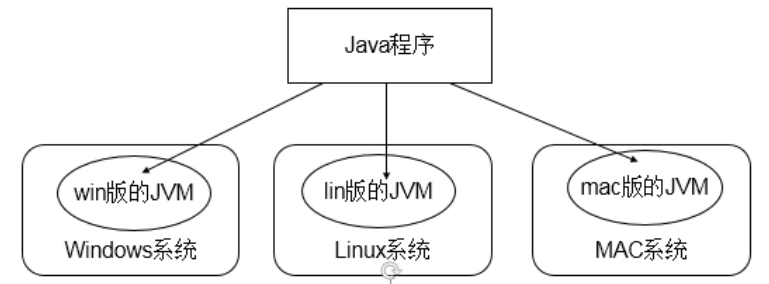 WeiyiGeek.JAVA跨平台