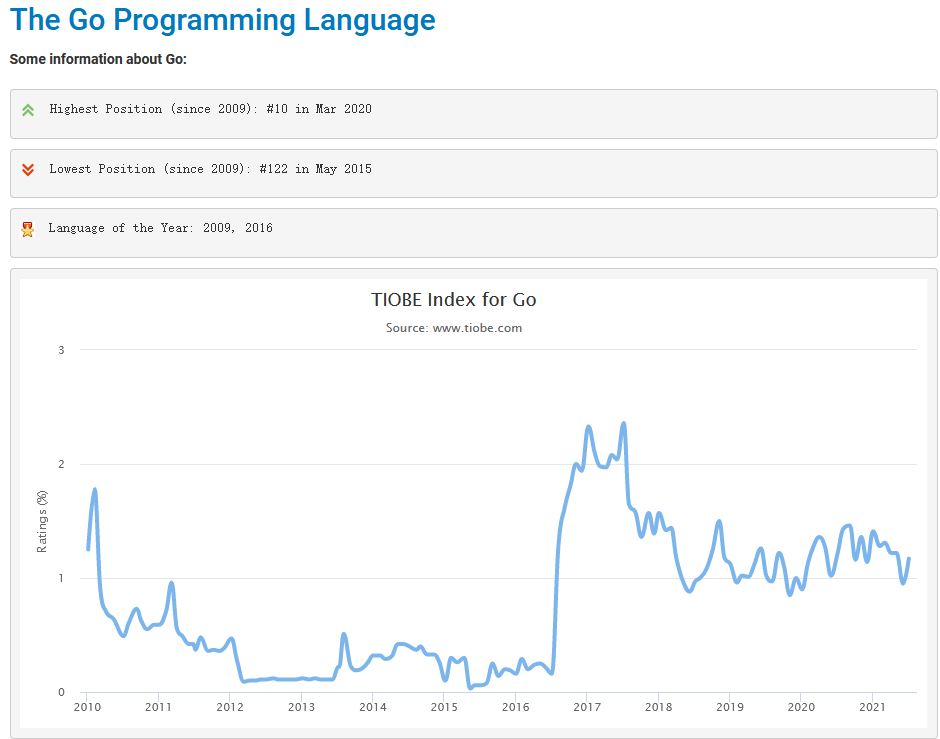 WeiyiGeek.2010-2021年Go编程趋势
