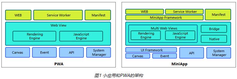 WeiyiGeek.MiniApp应用和PWA的架构图