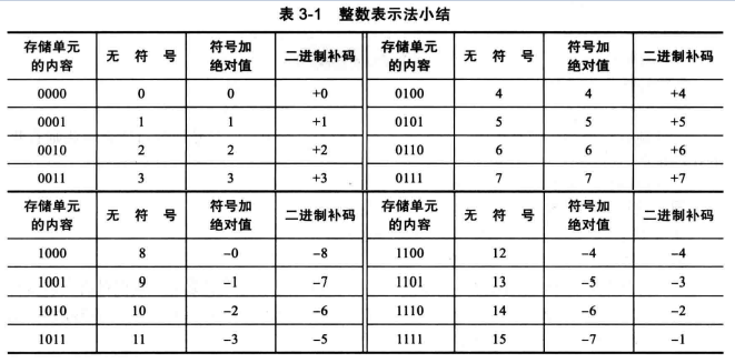 WeiyiGeek.无符号、符号绝对值、二进制补码等表示法