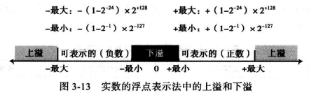 WeiyiGeek.浮点数上溢和下溢