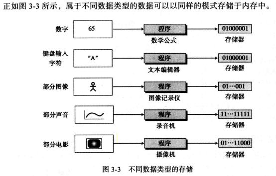 大神之路-起始篇 | 第3章.计算机科学导论之【数据存储】学习笔记