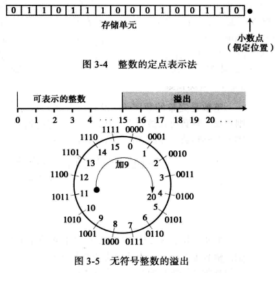 WeiyiGeek.无符号表示法