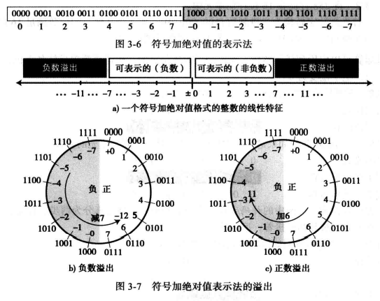 WeiyiGeek.符号加绝对值表示法