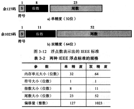 WeiyIGeek.IEEE存储浮点数的标准规格