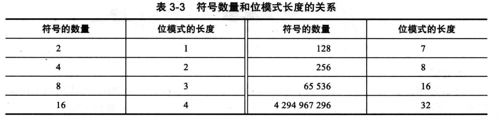 WeiyiGeek.符号数量与位模式长度的关系