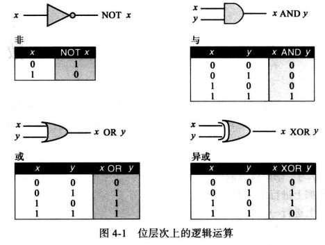 WeiyiGeek.位运算真值表