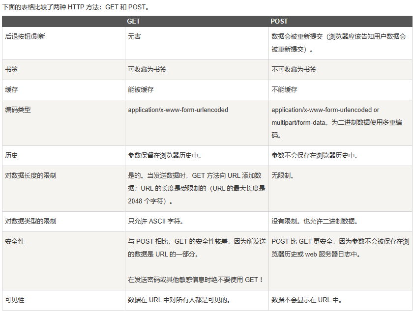 WeiyiGeek. GET方法与POST方法区别图