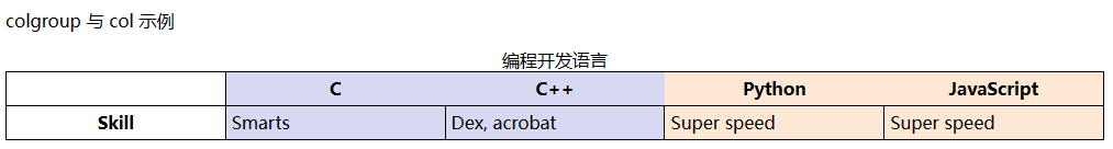 WeiyiGeek.colgroup与col标签图