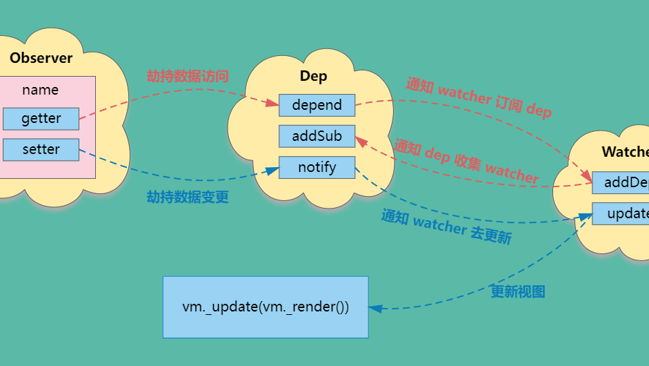 【Vue2.x源码系列04】依赖收集原理（Dep、Watcher、Observer）