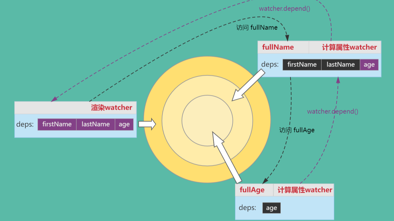 【Vue2.x源码系列06】计算属性computed原理