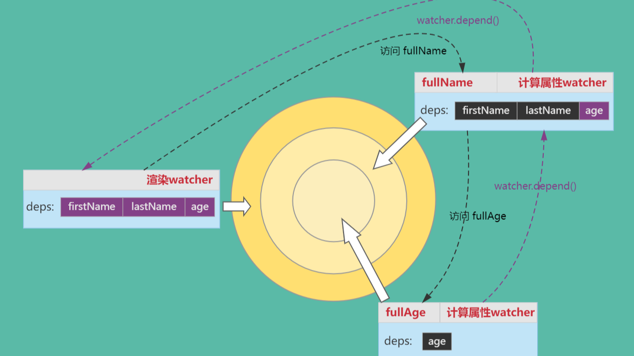 【Vue2.x源码系列06】计算属性computed原理