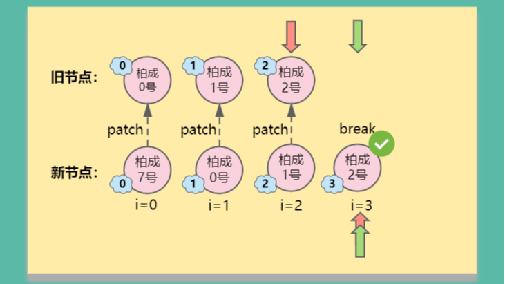 【Vue2.x源码系列08】Diff算法原理