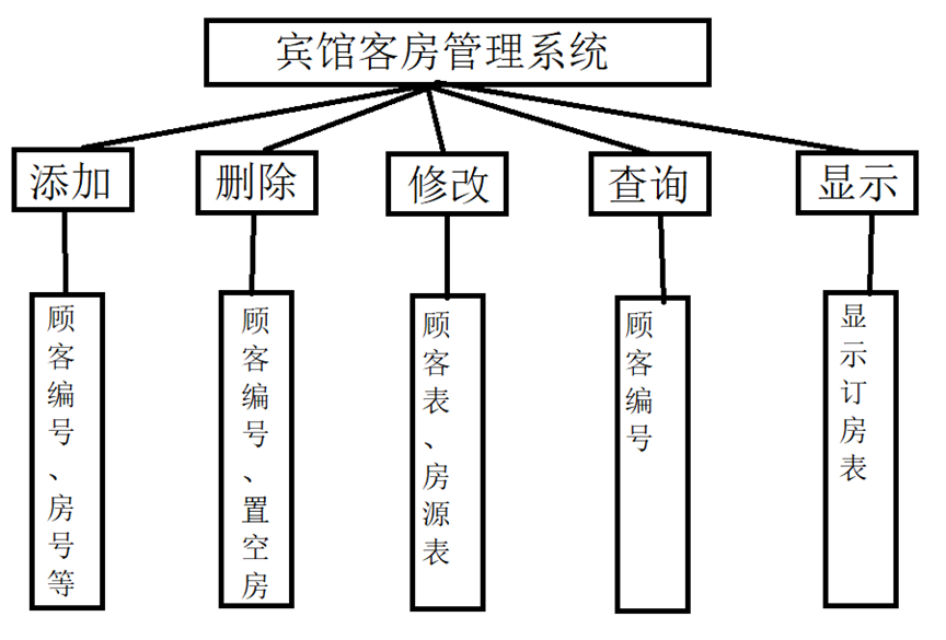 宾馆客房管理系统（Java+SQL Server）