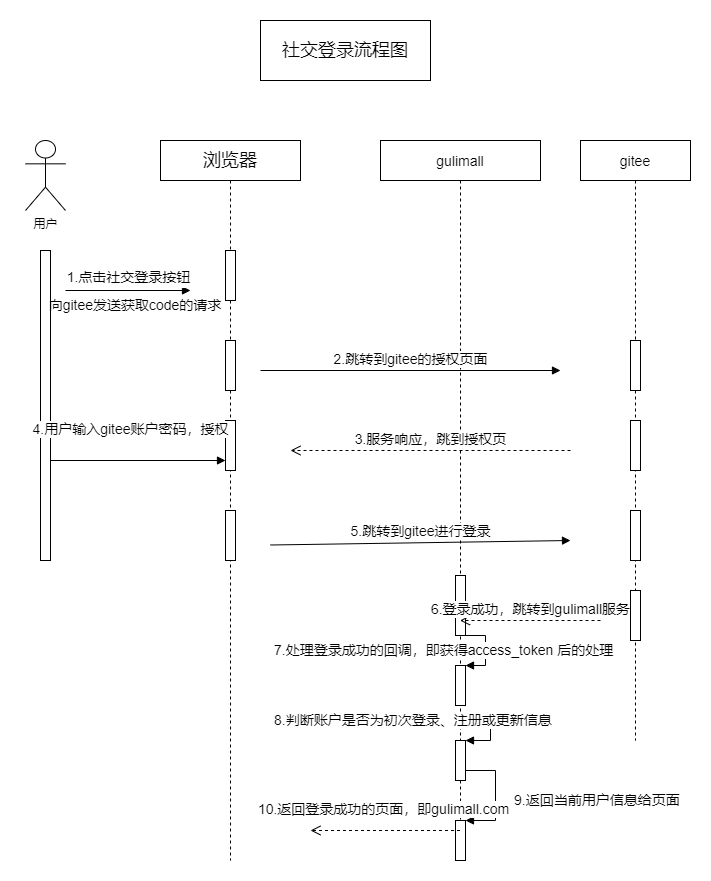 gulimall社交登录流程图