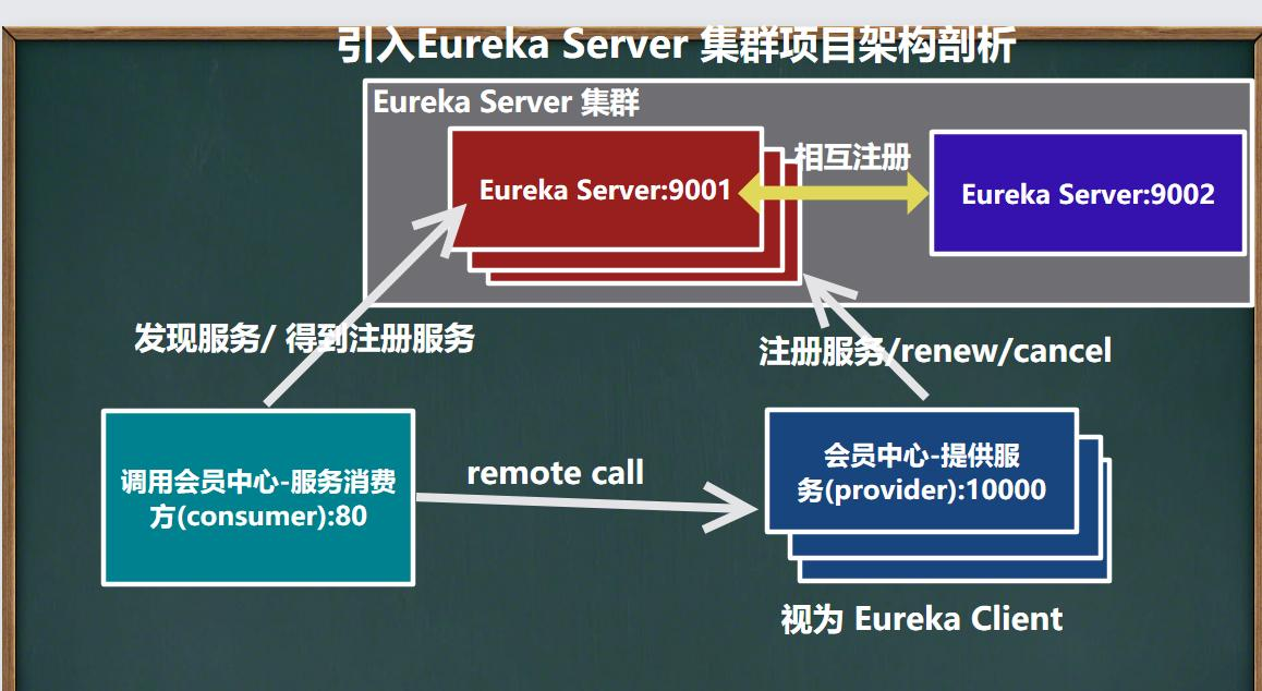 day05-SpringCloud Eureka-服务注册与发现02