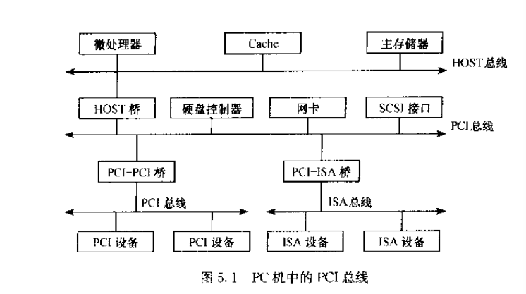 微机原理与系统设计笔记5 | 总线及其形成