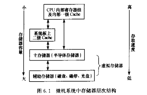 微机原理与系统设计笔记6 | 存储器系统设计