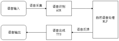 【第7篇】AI语音交互原理介绍