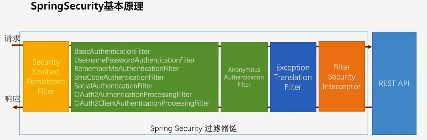 Spring Security实现登陆认证授权