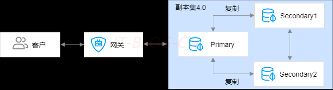 MongoDB 集群