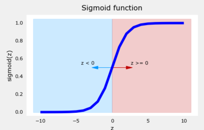 sigmoid