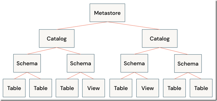 object-model