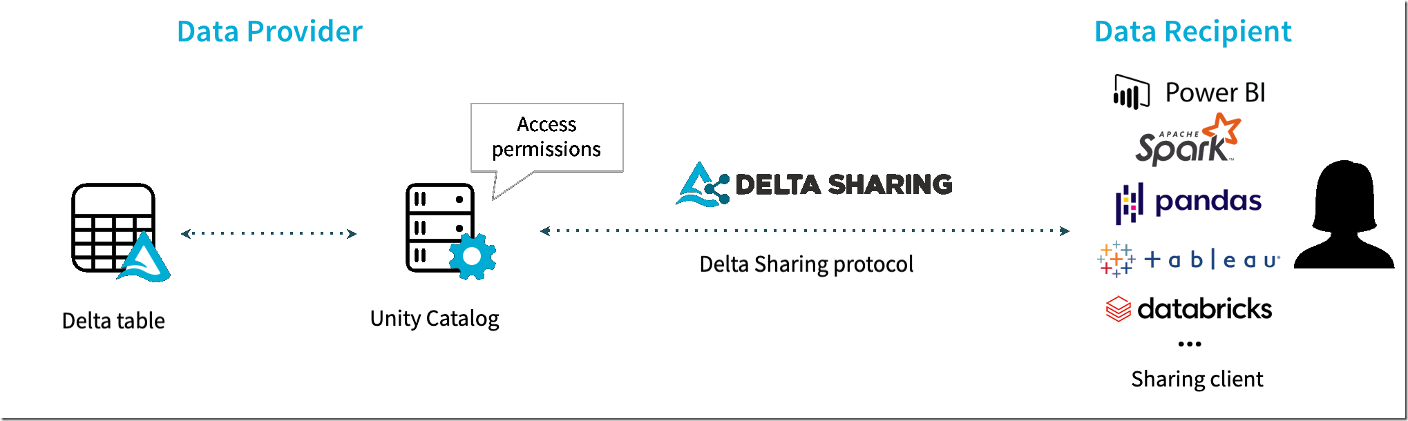 delta-sharing[6]