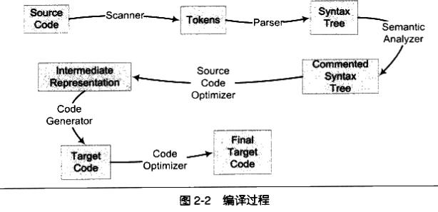 《程序员的自我修养》学习笔记——揭秘源文件到可执行文件的编译过程【第一弹】