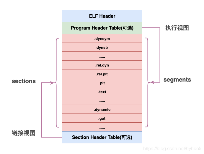 《程序员的自我修养》学习笔记——ELF 文件结构介绍【第二弹】