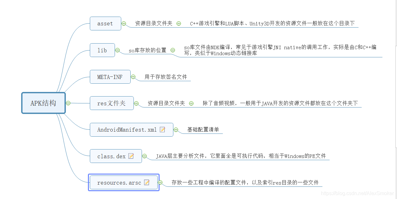 APK 简析