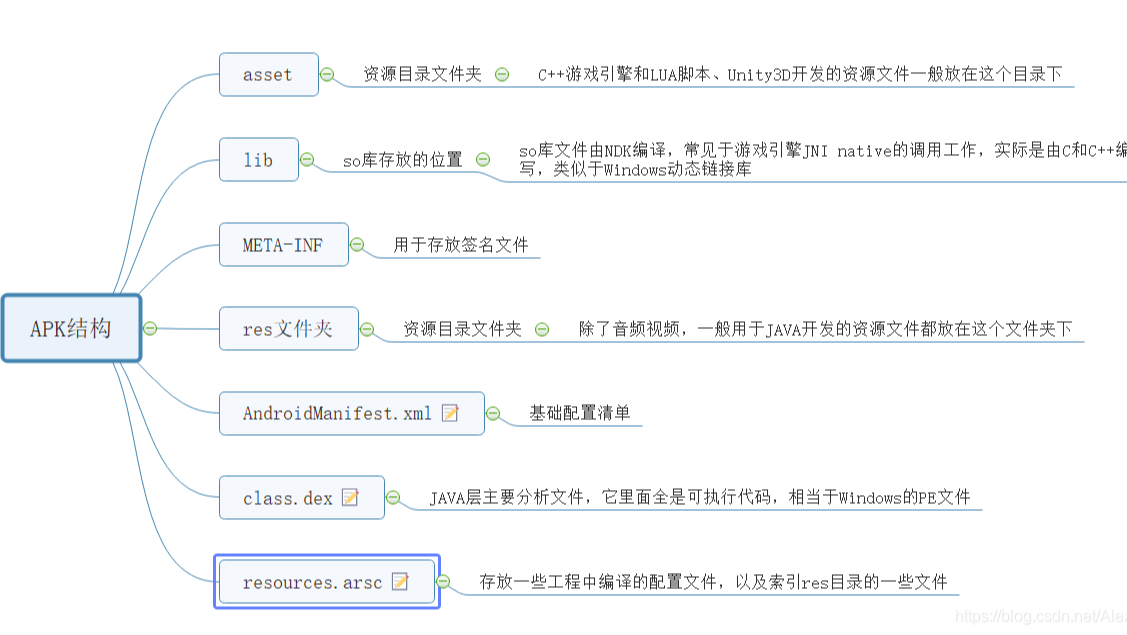 APK 简析